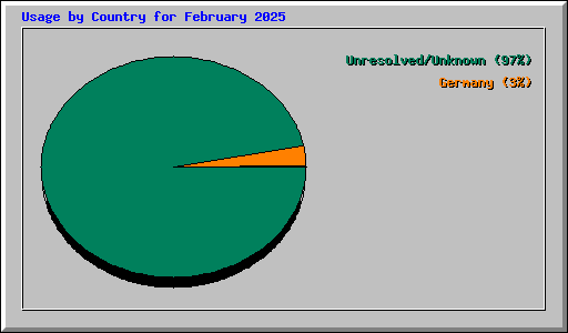 Usage by Country for February 2025