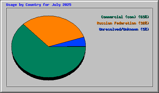 Usage by Country for July 2025