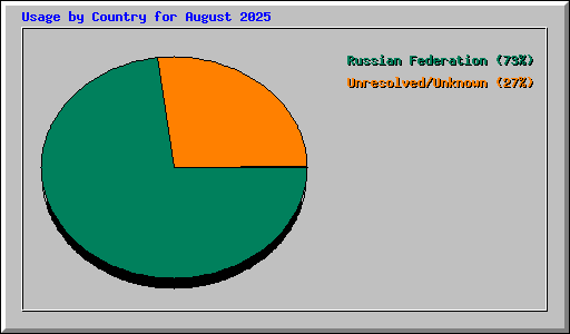 Usage by Country for August 2025