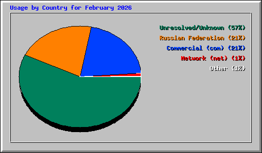 Usage by Country for February 2026