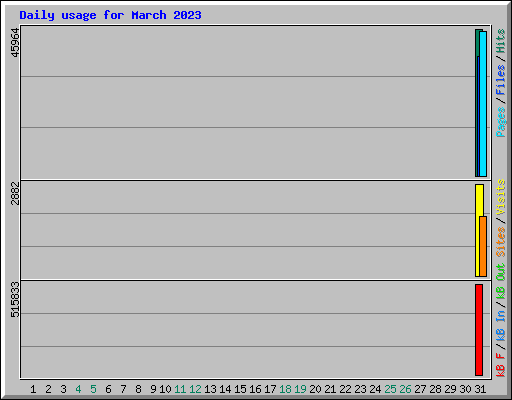 Daily usage for March 2023