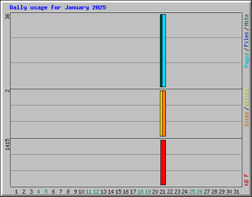 Daily usage for January 2025