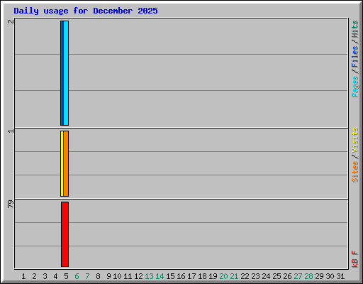 Daily usage for December 2025