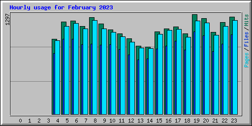 Hourly usage for February 2023