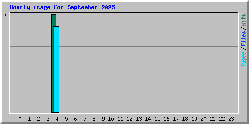 Hourly usage for September 2025